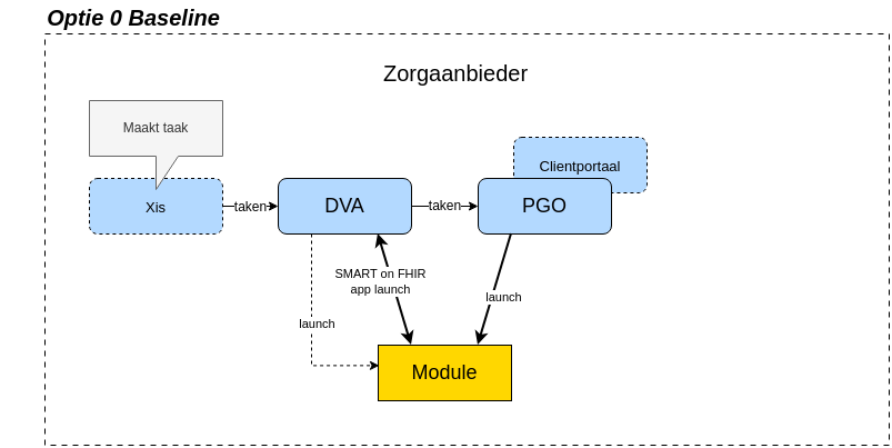 Optie 0 Architectuur