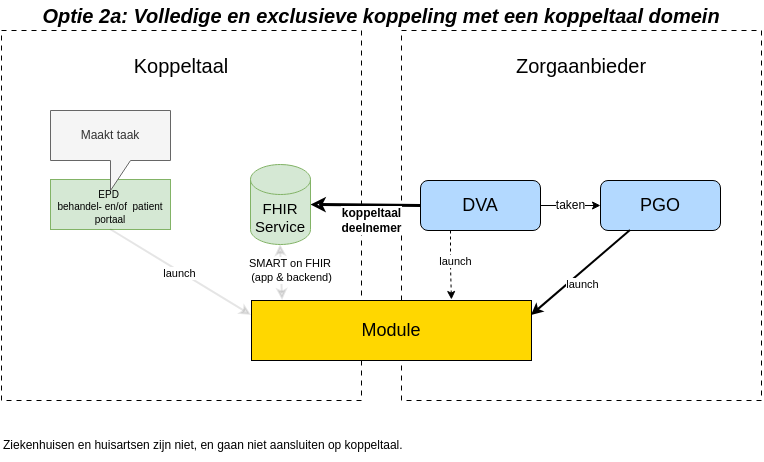 Optie 2a Architectuur