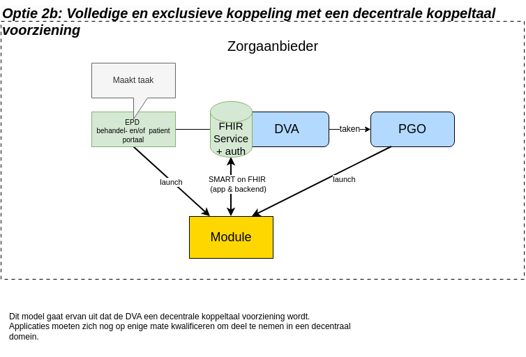 Optie 2b Architectuur