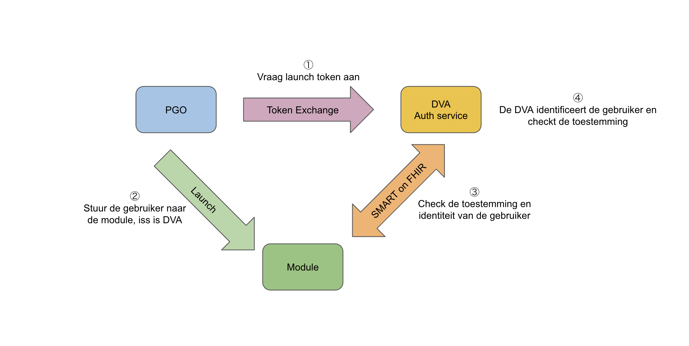Optie 3 overview